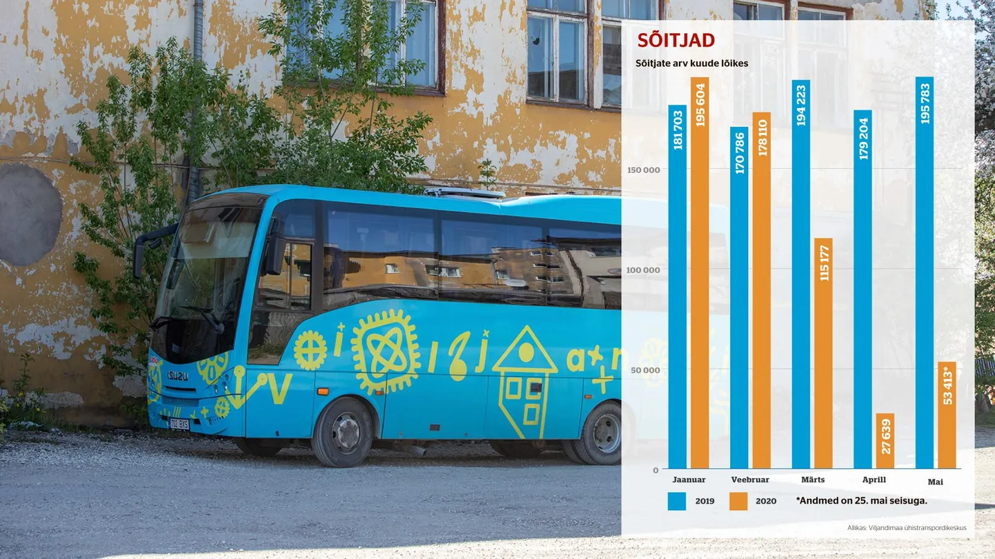 Sõitjate arv kuude lõikes