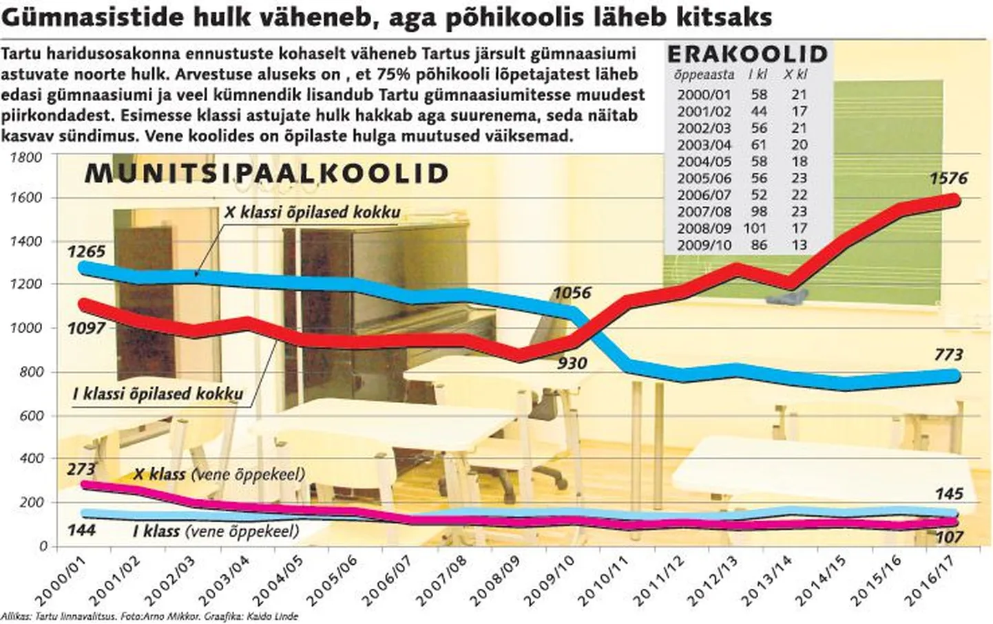 Gümnasistide hulk väheneb.