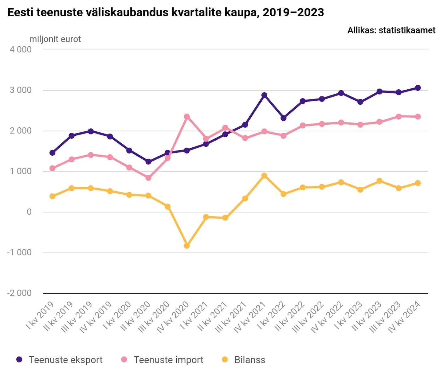 Teenuste väliskaubandus kvartalite kaupa.