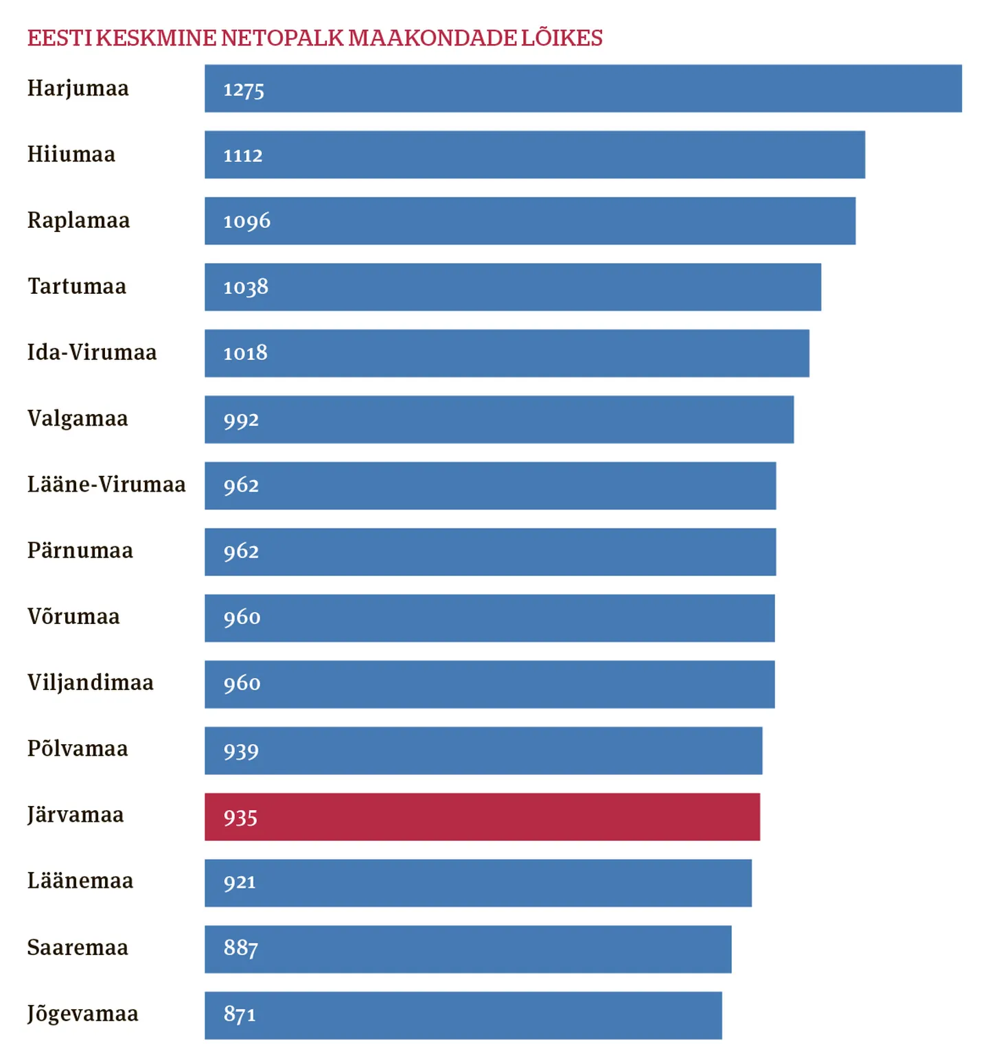 Eesti keskmine netopalk