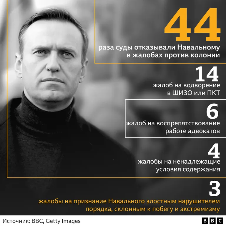 Сколько раз суды отказывали Навальному (графика)