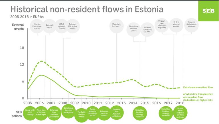 Ряд подозрительных денежных потоков и событий в эстонском филиале SEB.