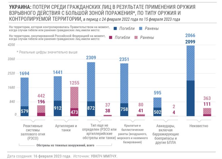 Гражданские жертвы Украины в 2022-2023 годах по типу оружия широкого радиуса действия, февраль 2023 года.