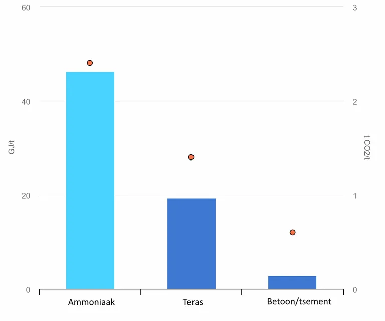 Ammoniaak on üks rasketööstuses toodetavatest kõige heiteintensiivsematest toodetest.