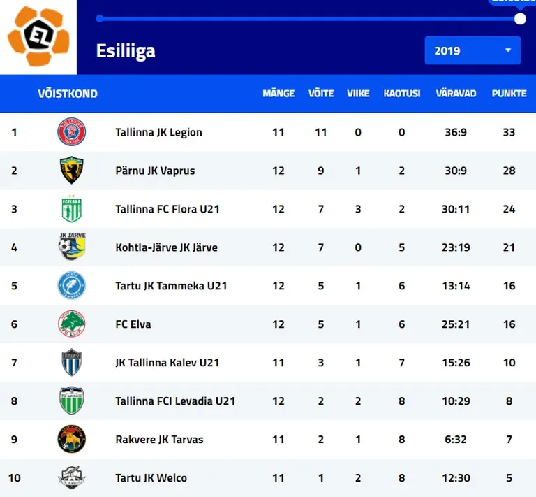 Esliiga turniiritabel.