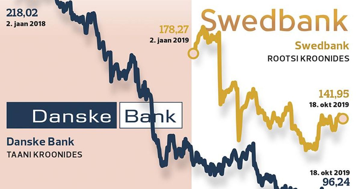 Dansket ja Swedbanki ootavad miljarditrahvid