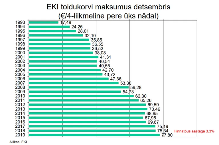 Näide toidukorvi maksumusest neljaliikmelisele perele aastate lõikes.