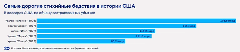 Самые дорогие стихийные бедствия в истории США