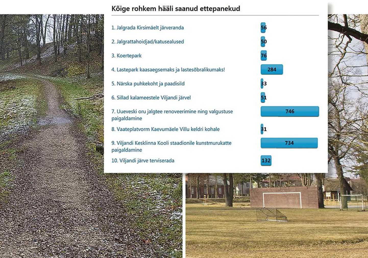 Kaasava eelarve ideevõistlus läheb viljandlastele üha rohkem korda. Kui eelmisel aastal võitis Paala järve ranna korrastamise ettepanek hääletuse kindlalt 305 häälega, siis tänavu oli kummalgi tugevamal ettepanekul juba poolteist päeva enne lõppu koos üle 700 hääle.