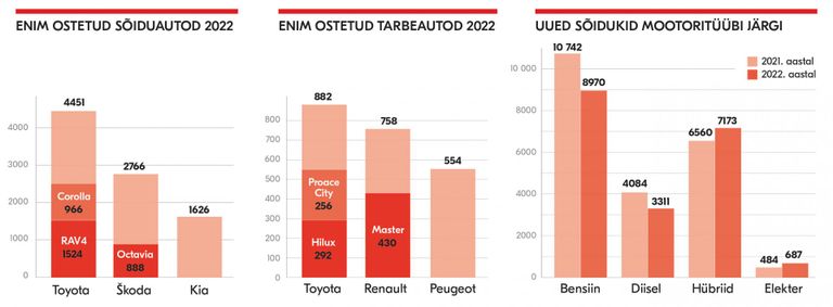 Autode müügistatistika 2022. Allikas: AMTEL