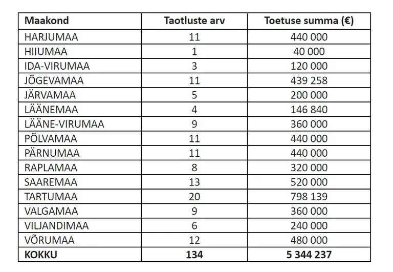 Tabelis on välja toodud taotlejate arv ja taotletud summad maakondade lõikes.