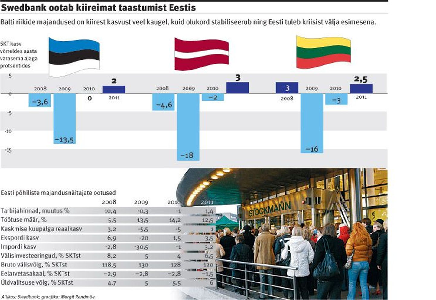 Swedbank ootab kiireimat taastumist Eestis.
