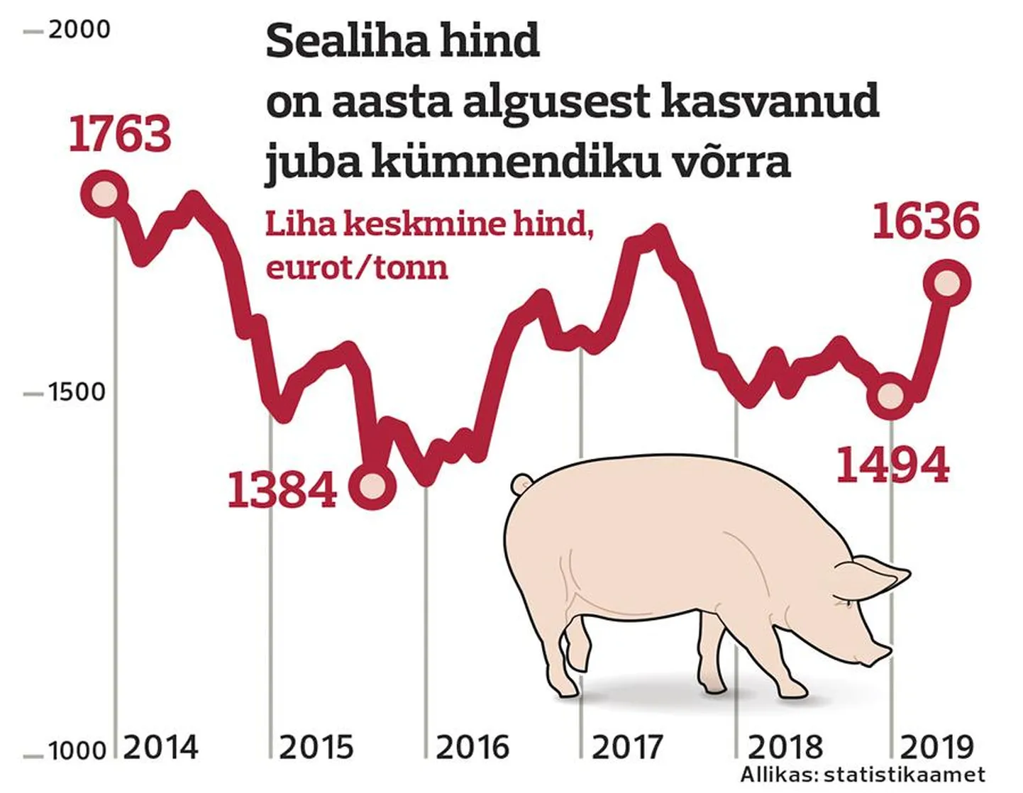 Viimati oli sealiha nii kallis kaks aastat tagasi, 2017. aasta septembris.