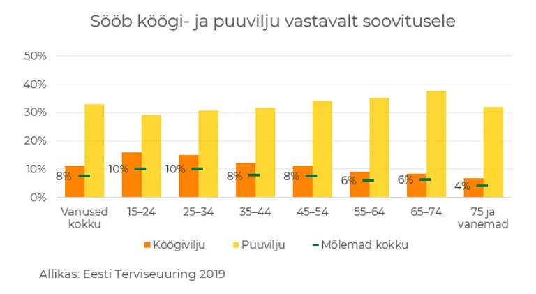 Kui palju inimesi sööb köögi- ja puuvilju vastavalt soovitusele.
