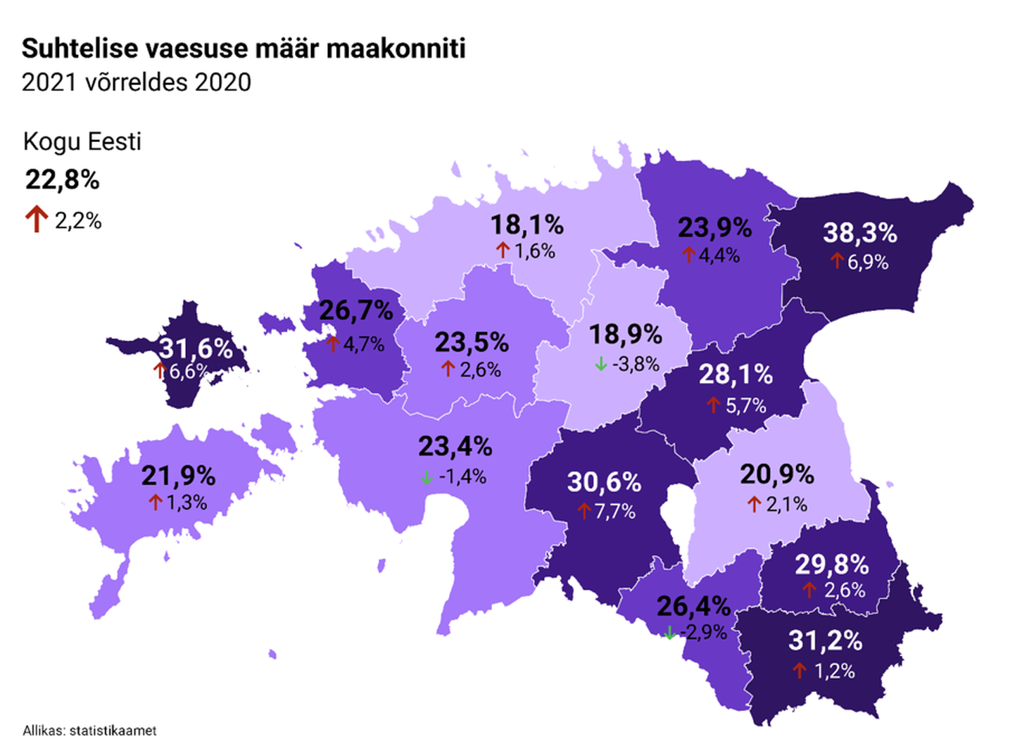Suhtelise vaesuse määr Eestis 2021. aastal. Järvamaal oli suhtelise vaesuse osa 18,9 protsenti, mis kuulub Eesti väikseimate hulka.