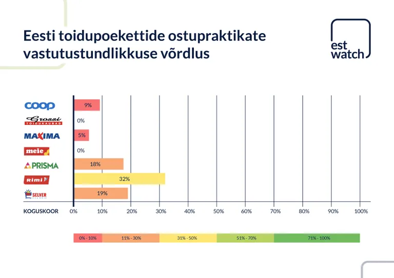 Kaupluste ostupraktikate võrdlus