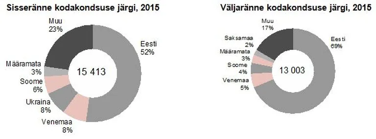 Allikas: statistikaamet