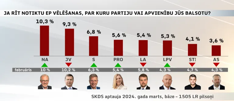 Jaunākie partiju reitingi Latvijā: "Jaunā Vienotība" ir zaudējusi savas līderpozīcijas
