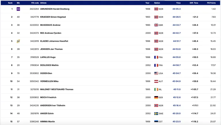 Tour de Ski kolmas etapp, 20 kilomeetrit eraldistardist vabatehnikas.