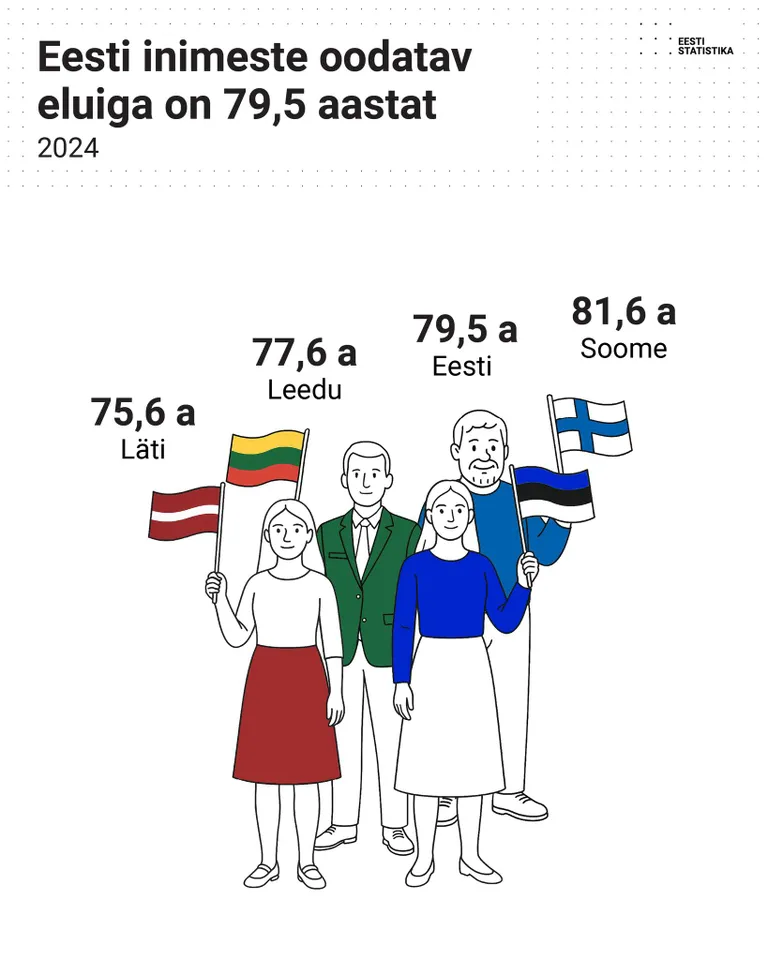 Keskmise eluea pikenemise tõttu ei peegeldu sündimuse langus rahvaarvus kohe, vaid väikse viitega.