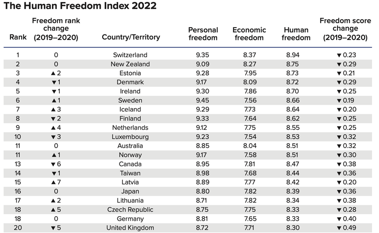 Индекс свободы человека 2022 