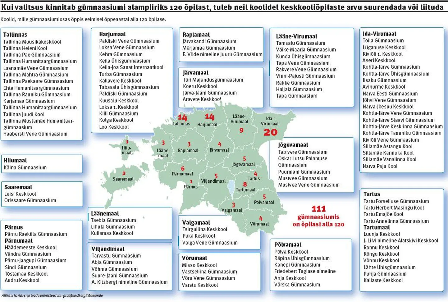 Kui valitsus kinnitab gümnaasiumi alampiiriks 120 õpilast, tuleb neil koolidel keskkooliõpilaste arvu suurendada või liituda.