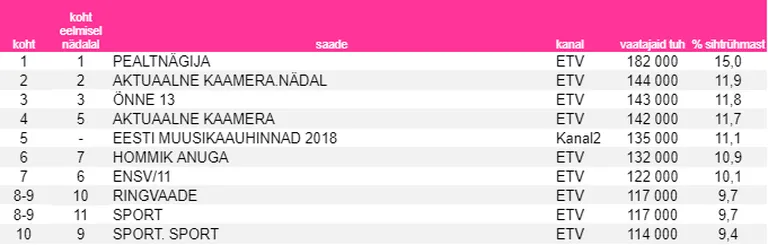 Nädala kõige vaadatumad saated