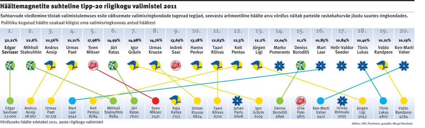Häältemagnetite suhteline tipp-20 riigikogu valimistel 2011.