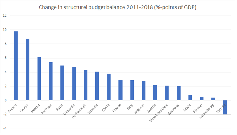 Euroala riikide eelarvete struktuurse tasakaalu muutus aastatel 2011–2018. (protsendipunkti SKT suhtes)