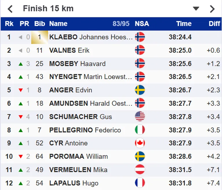 Meeste 15 km ühisstardist klassikasõidu 12 paremat.