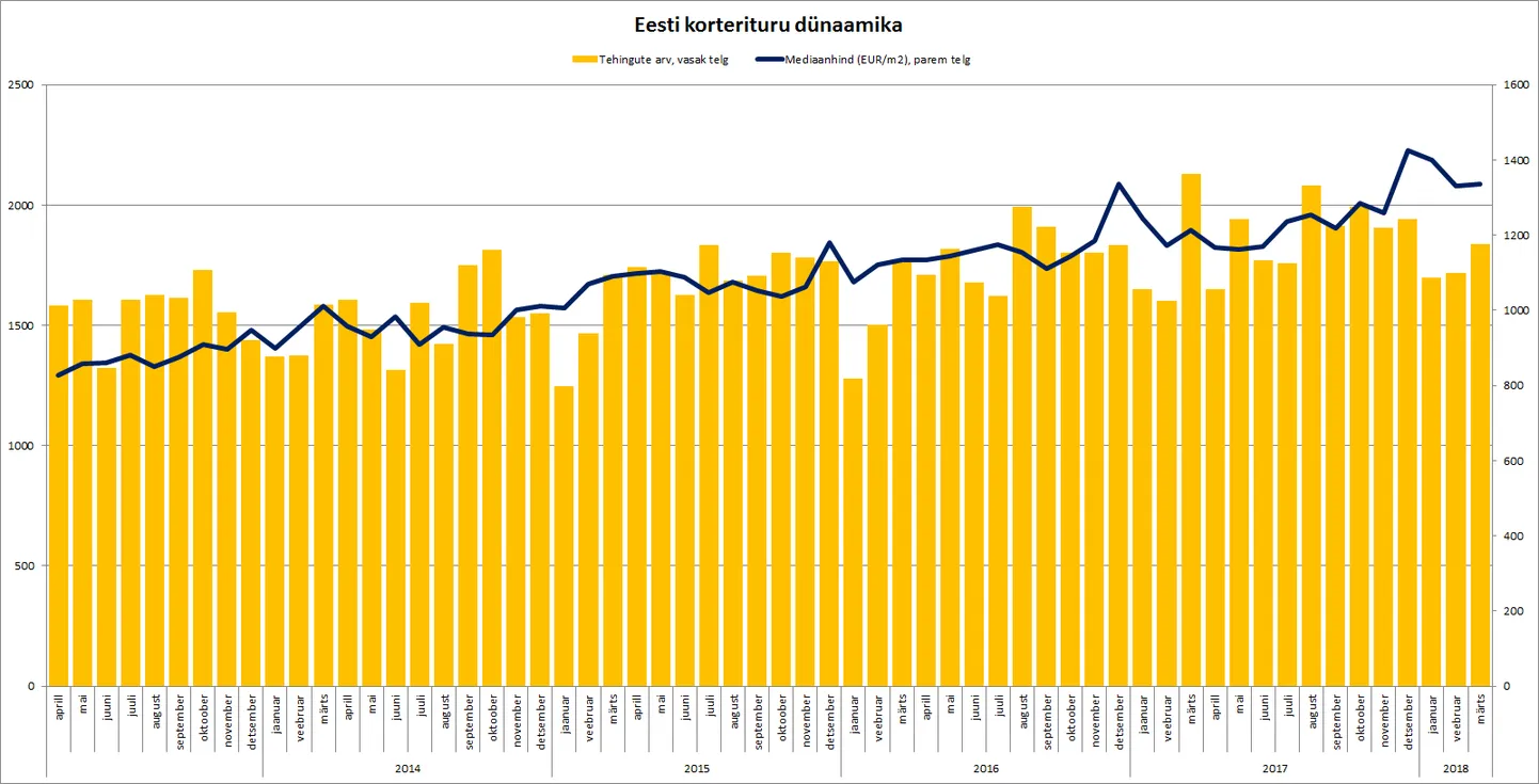 Maa-ameti kinnisvara tehingute statistika näitab kinnisvaraturu elavnemist kevadel ja suvel.