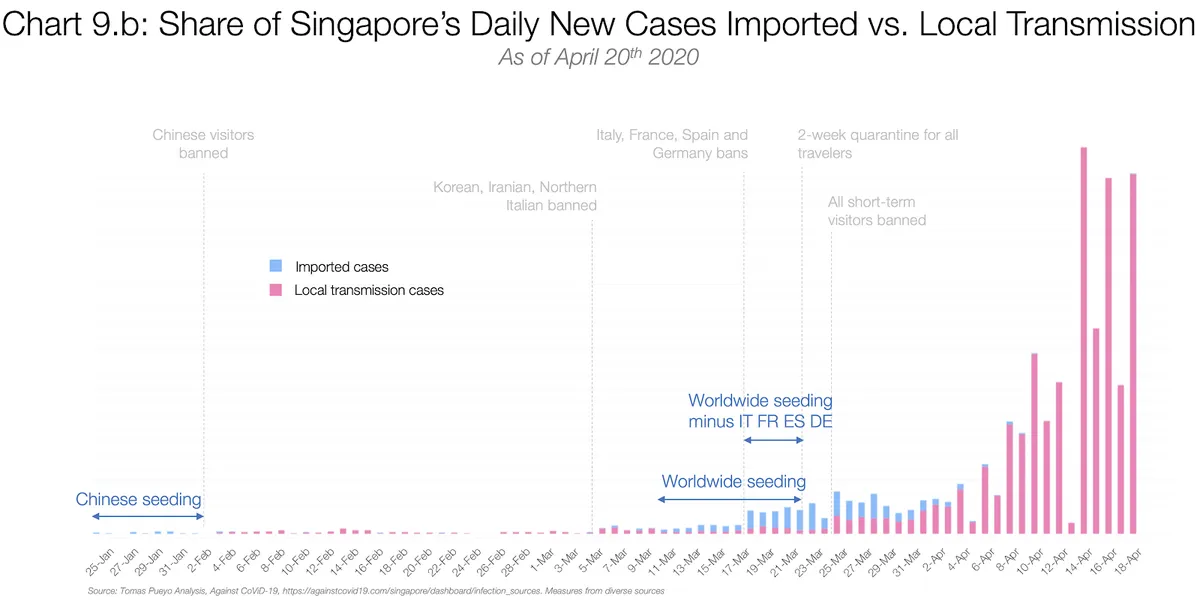 Singapuri uute päevaste juhtumite osakaal riiki toodud ja kohalike nakatumiste võrdluses.