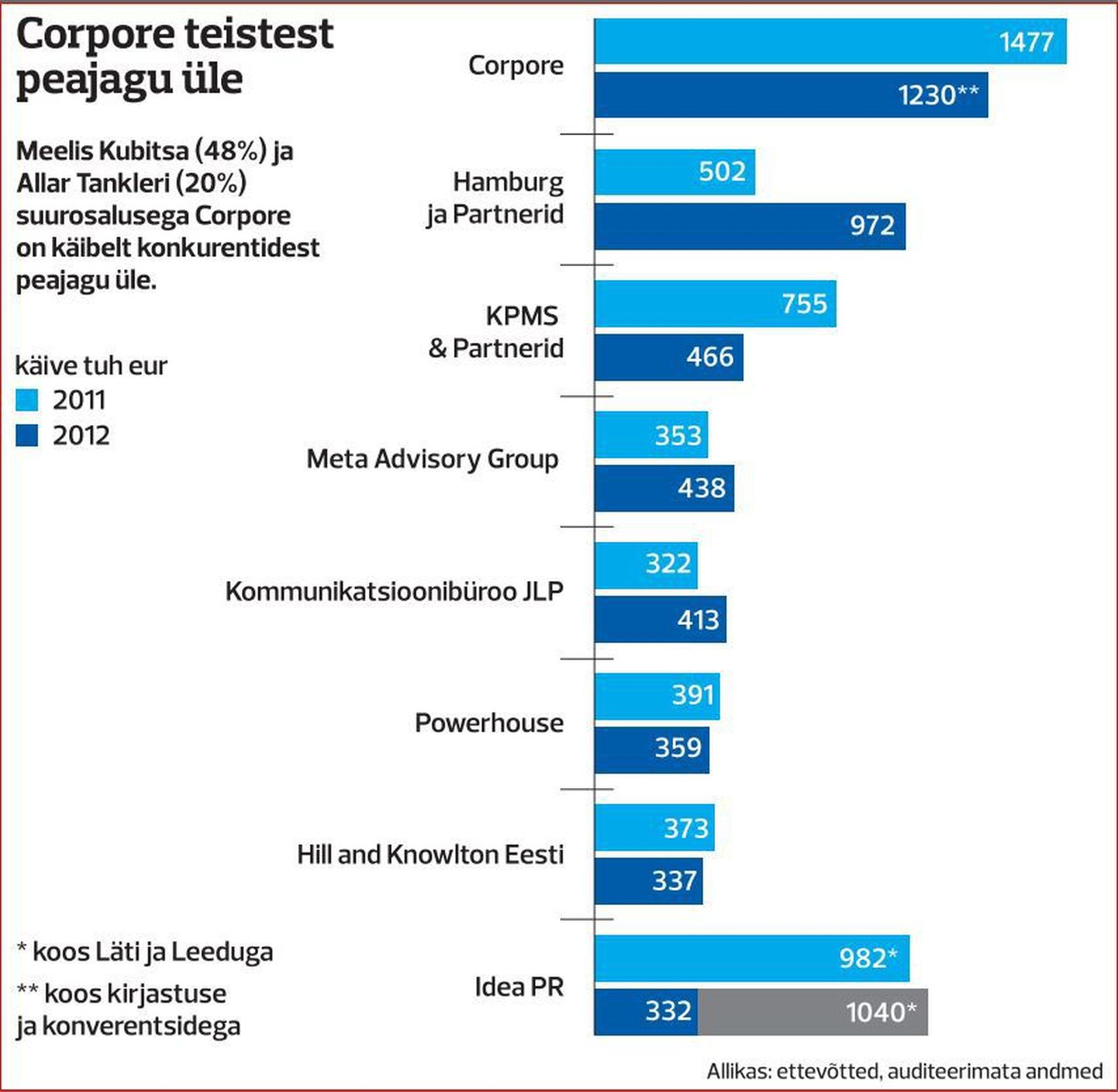 Kommunikatsioonifirmade käive 2012