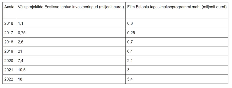Välisprojektide Eestisse tehtud investeeringud ja tagasimakseprogrammi maht.