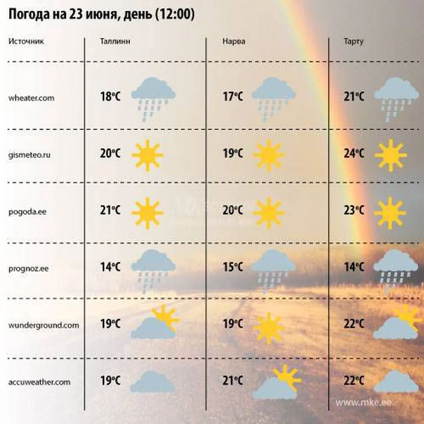 Погода на Иванову ночь